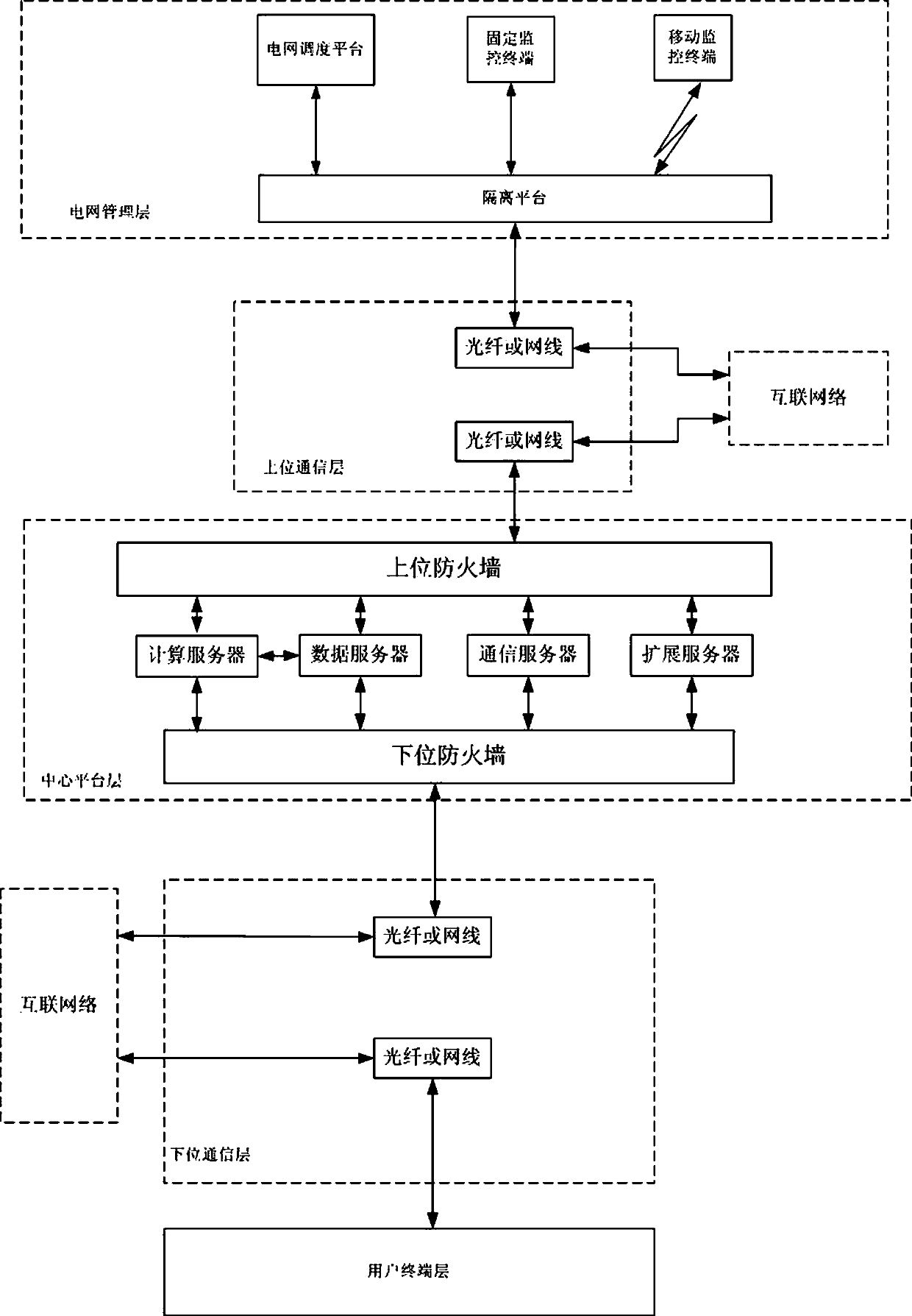 An Internet + schedulable load integrated dispatching system