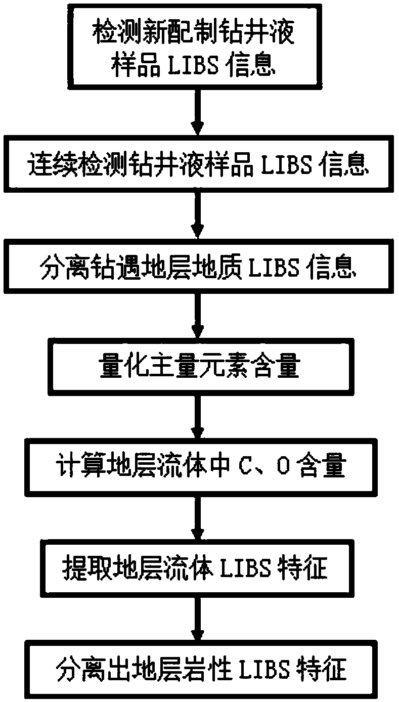 Method for separating formation lithology-fluid laser information of drilling fluid