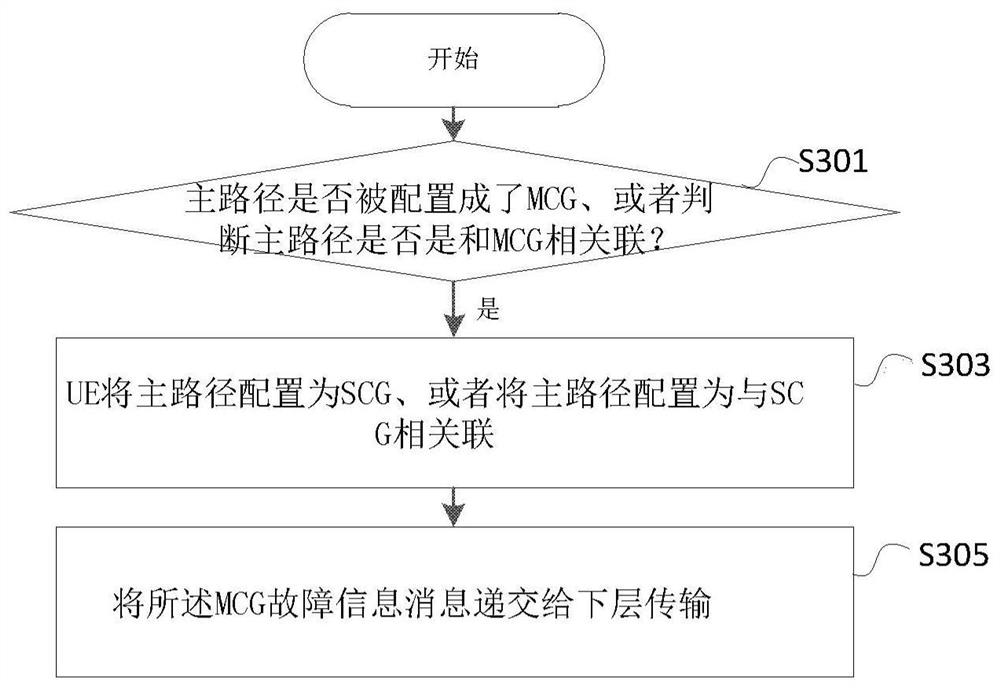 Method executed by user equipment and user equipment