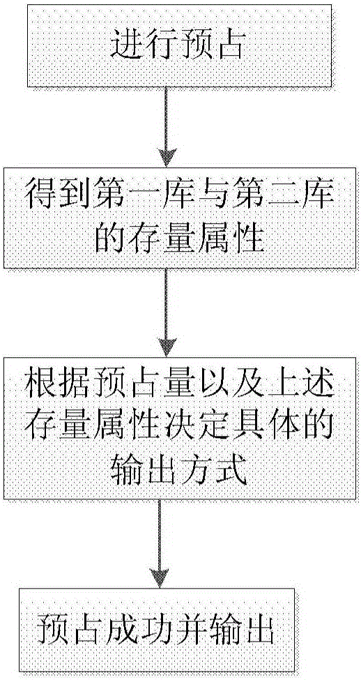 Method and system for realization of zero stock preemption