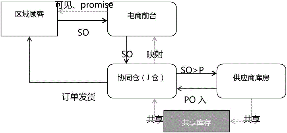 Method and system for realization of zero stock preemption