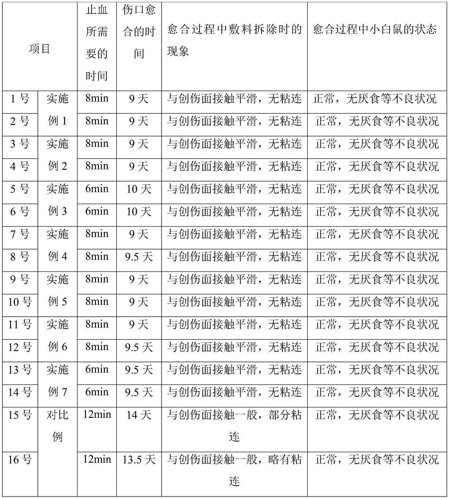 Hemostatic and antibacterial medical dressing and preparation method thereof