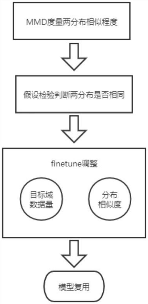 Neural network model multiplexing method based on transfer learning