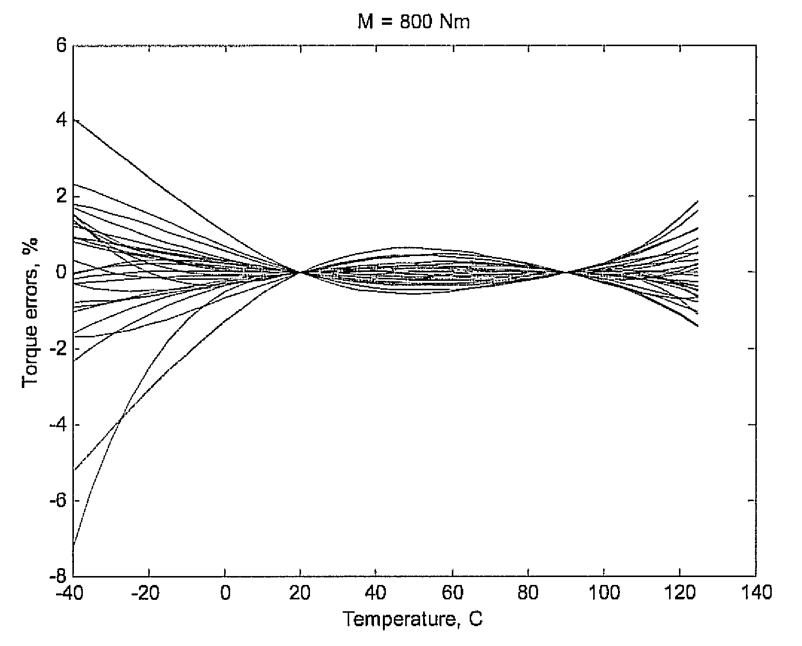 Method of calibrating temperature compensated sensors