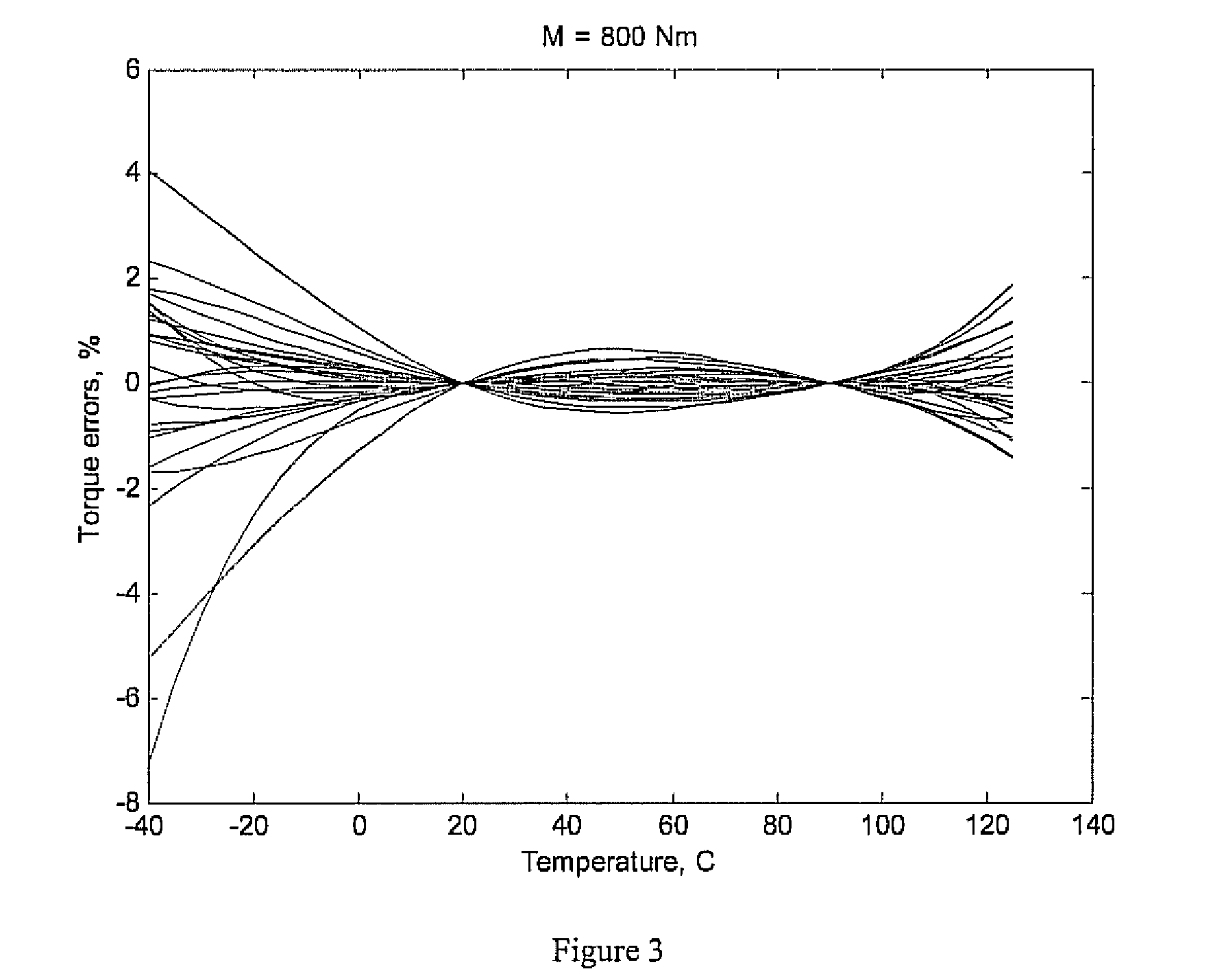 Method of calibrating temperature compensated sensors