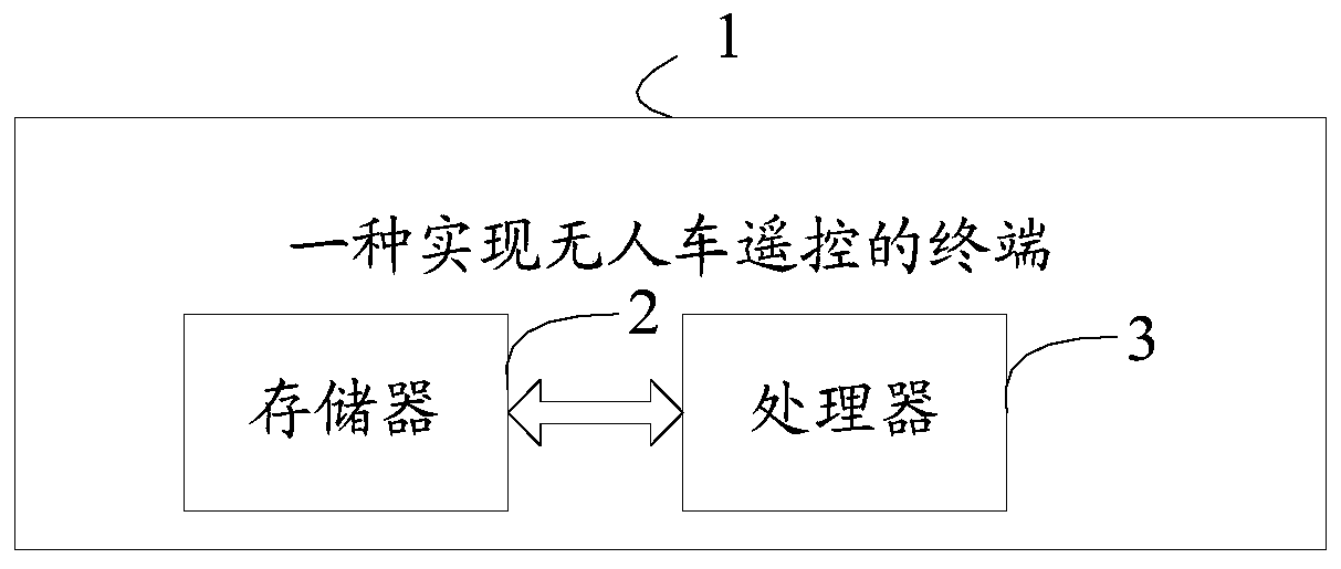 A method and terminal for realizing remote control of unmanned vehicles