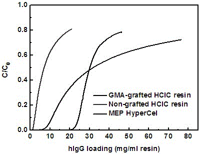 A polymer-grafted hydrophobic charge-induced chromatography medium and its preparation method