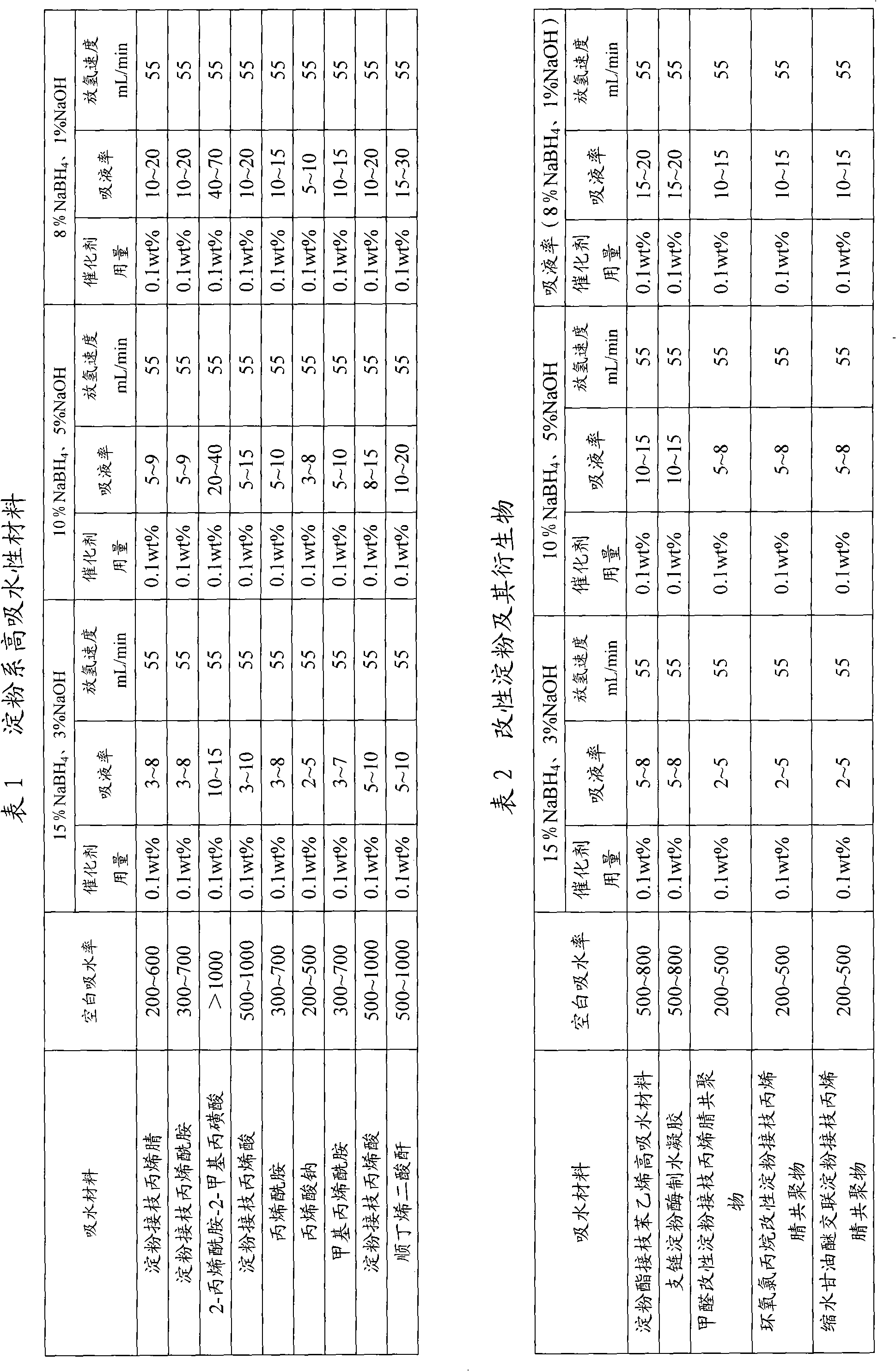 Preparation of hydrogen gas used for fuel cell