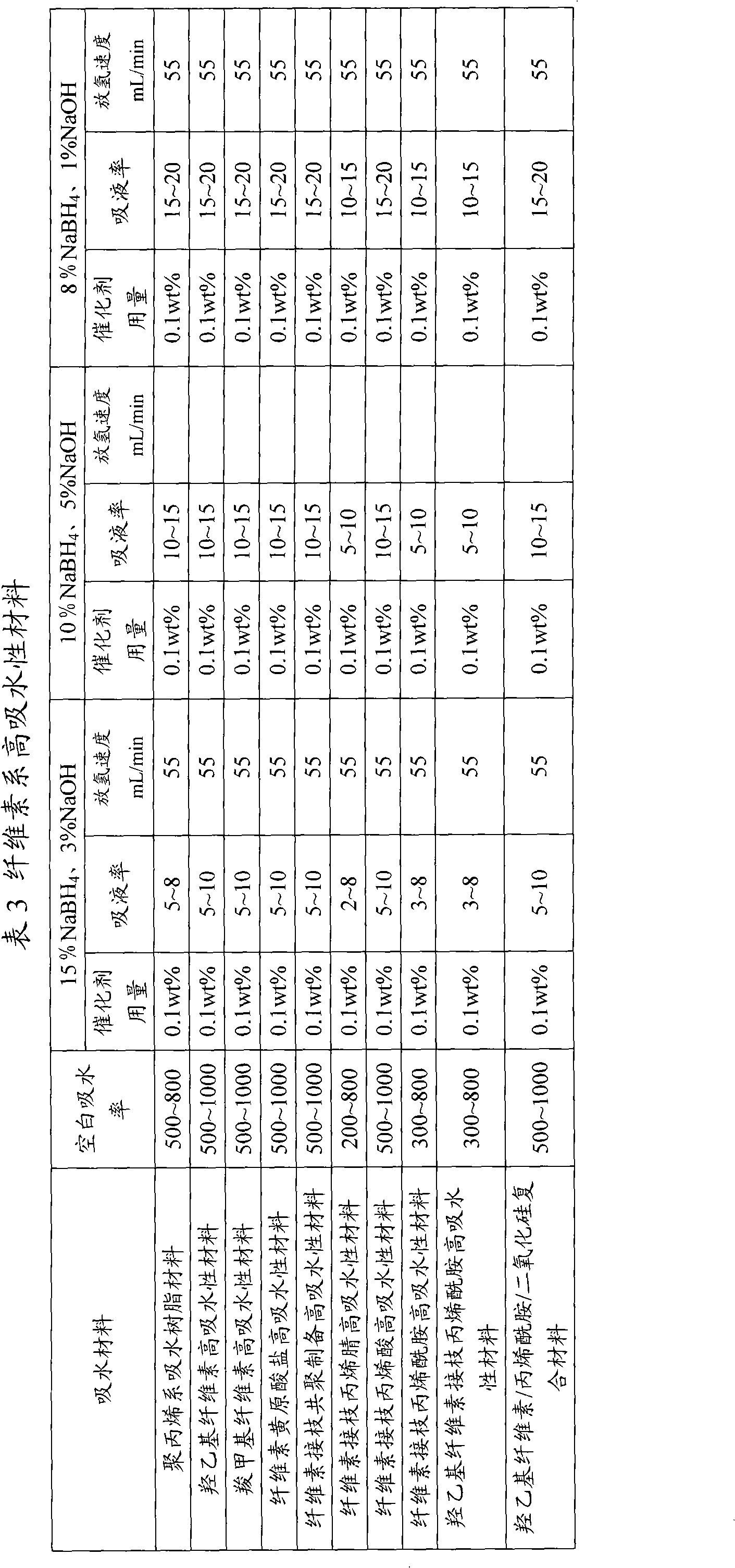 Preparation of hydrogen gas used for fuel cell