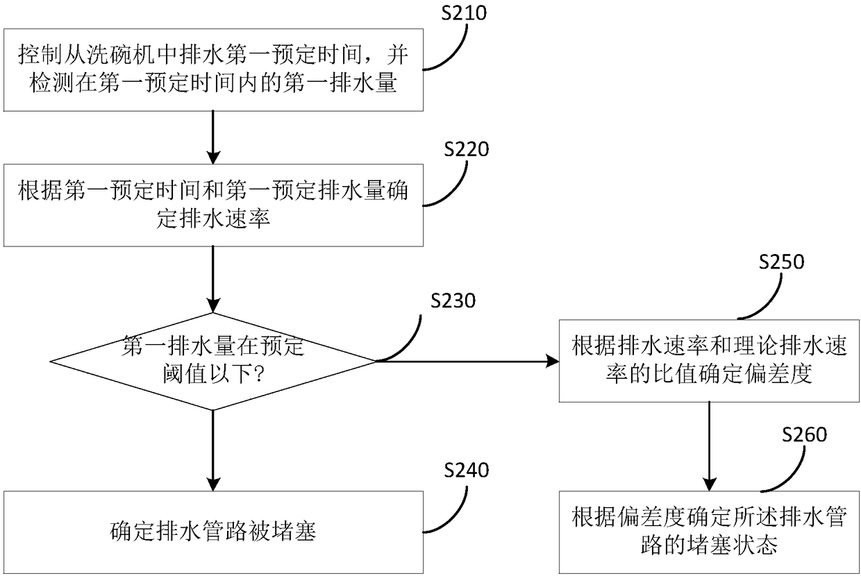 Method and device for detecting abnormity of drainage pipeline