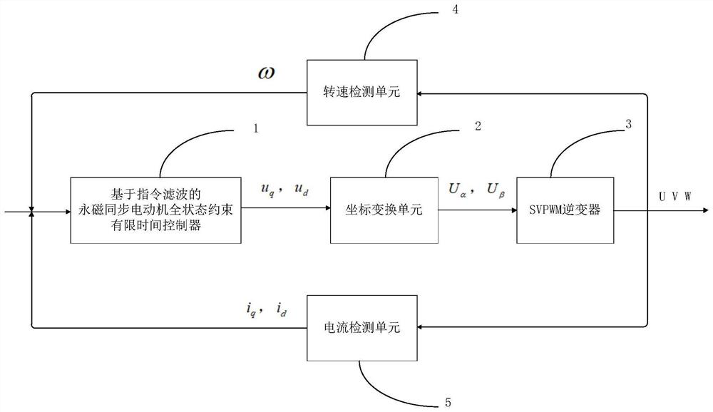 Full-state constraint finite time control method for permanent magnet synchronous motor based on instruction filtering