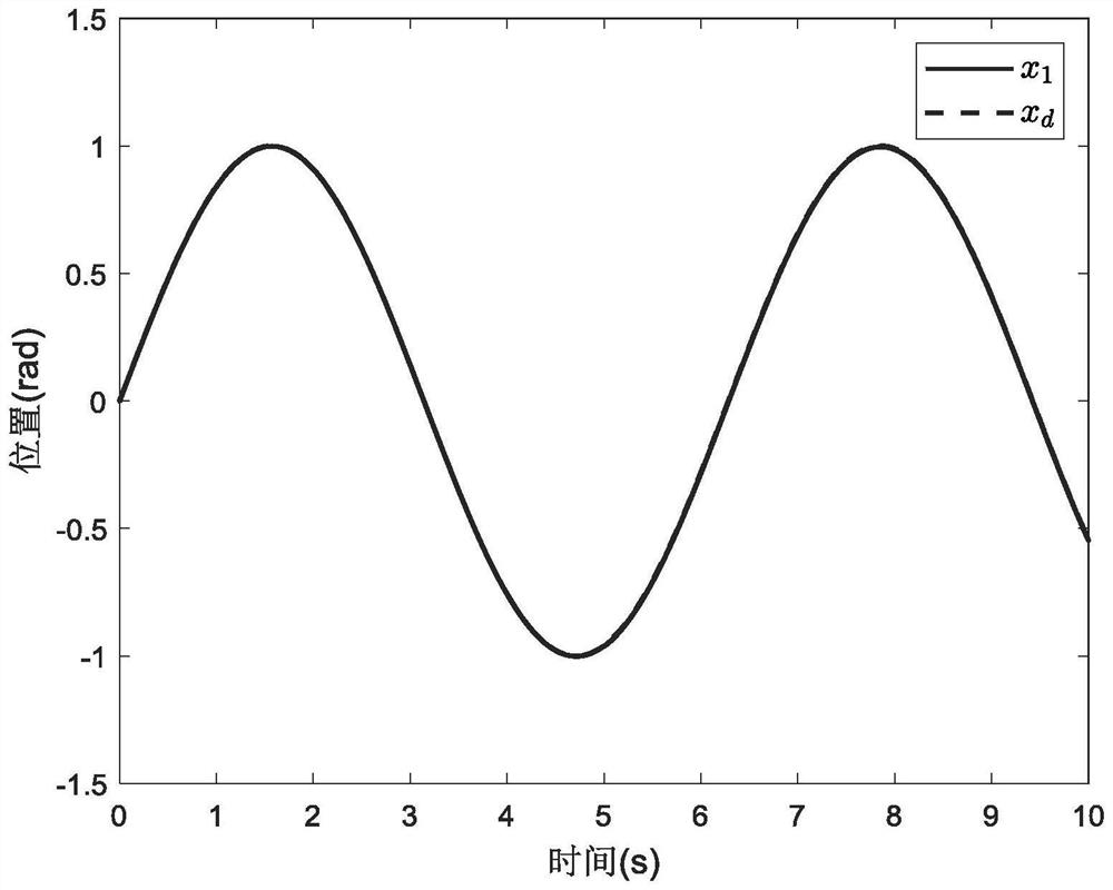 Full-state constraint finite time control method for permanent magnet synchronous motor based on instruction filtering