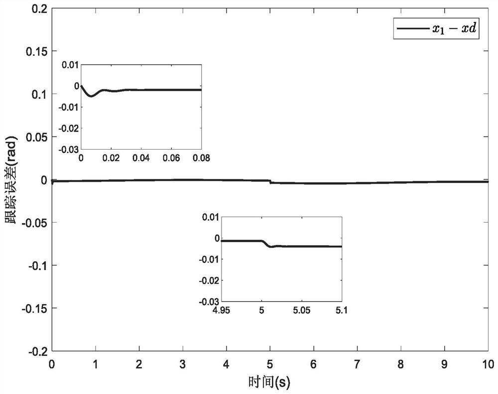 Full-state constraint finite time control method for permanent magnet synchronous motor based on instruction filtering