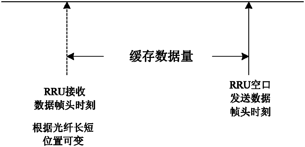 Data caching method, system and device for LTE base station optical fiber time delay compensation