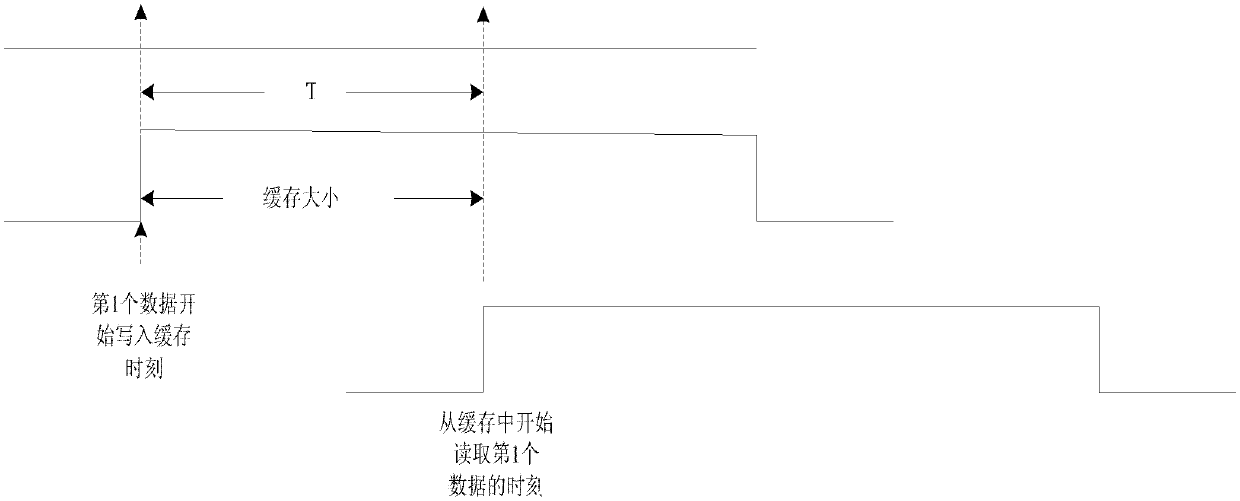 Data caching method, system and device for LTE base station optical fiber time delay compensation