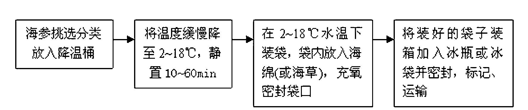 Method for alive preservation and transportation of sea cucumber