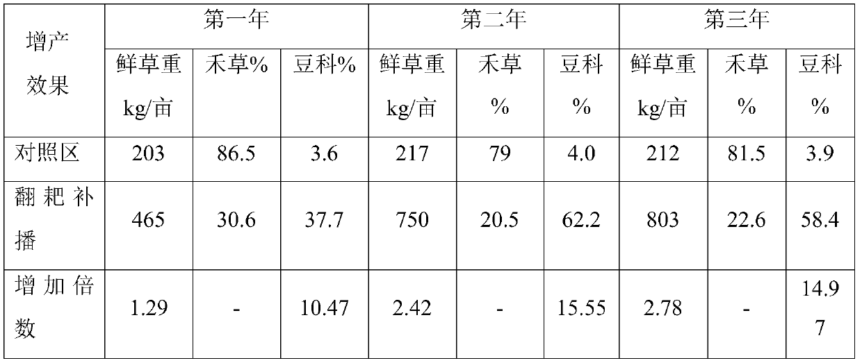 Directional transformation and productivity matching restoration method for desertification grassland