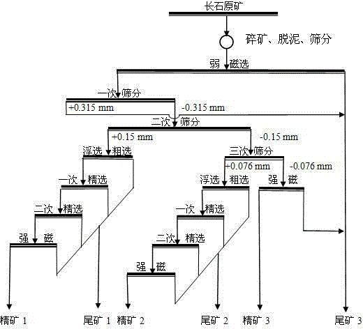 Low-cost deironing quality-improving beneficiation method for high-impurity-content feldspar quarry