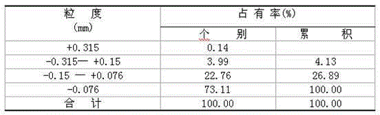 Low-cost deironing quality-improving beneficiation method for high-impurity-content feldspar quarry