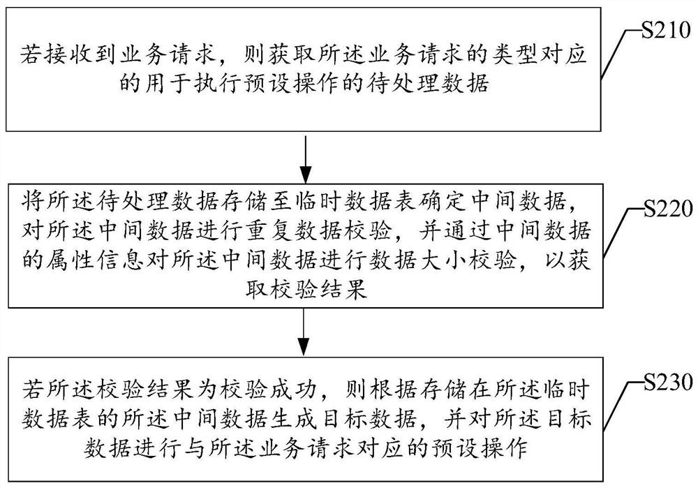 Data processing method and device, electronic equipment and storage medium