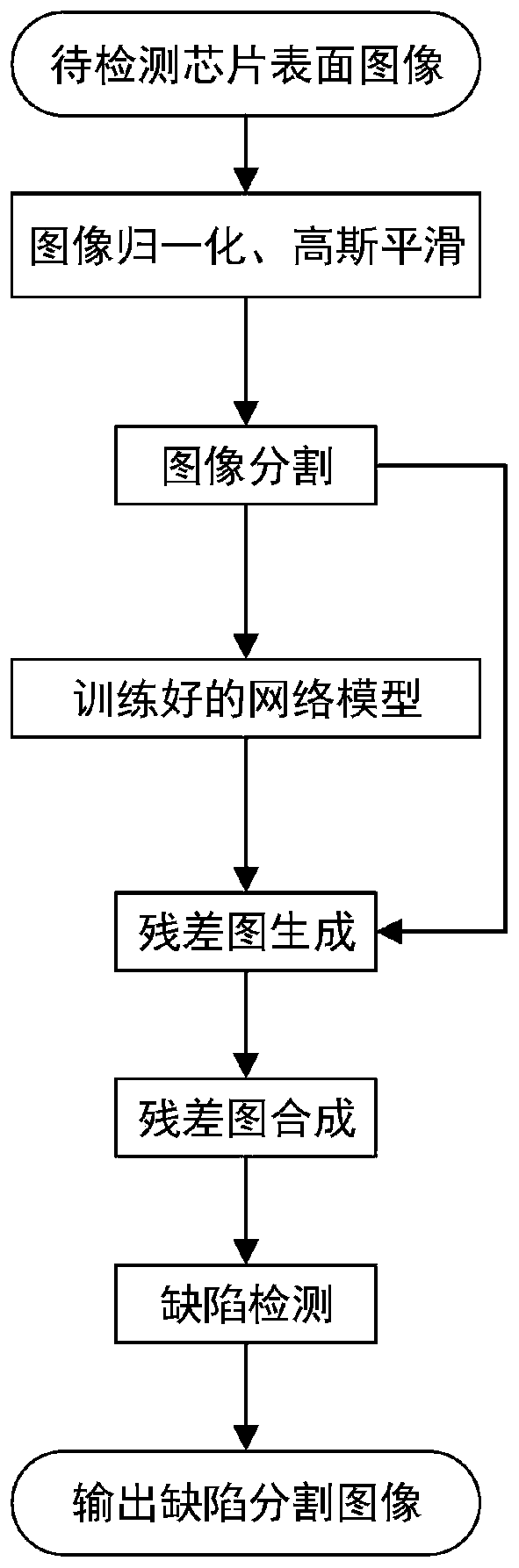 Chip surface defect detection method based on a convolutional denoising auto-encoder