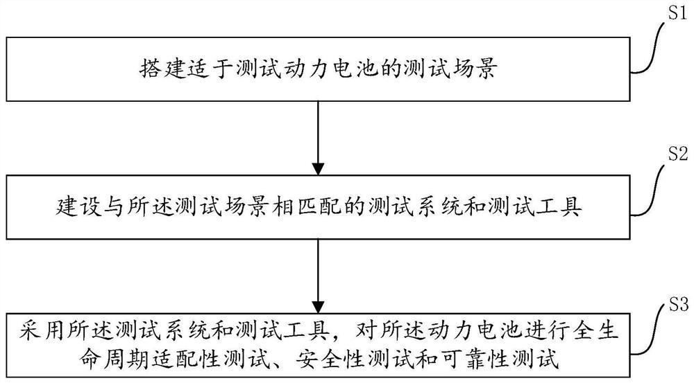 Industrial internet business scene testing method for full life cycle of power battery