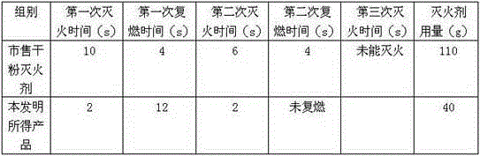 Composite dry powder extinguishing agent and preparation method thereof