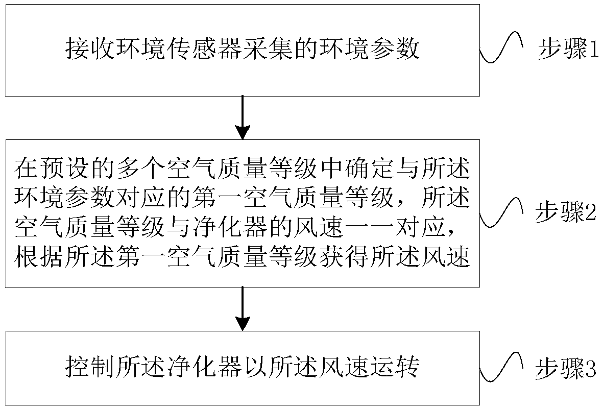 Air purification device and method