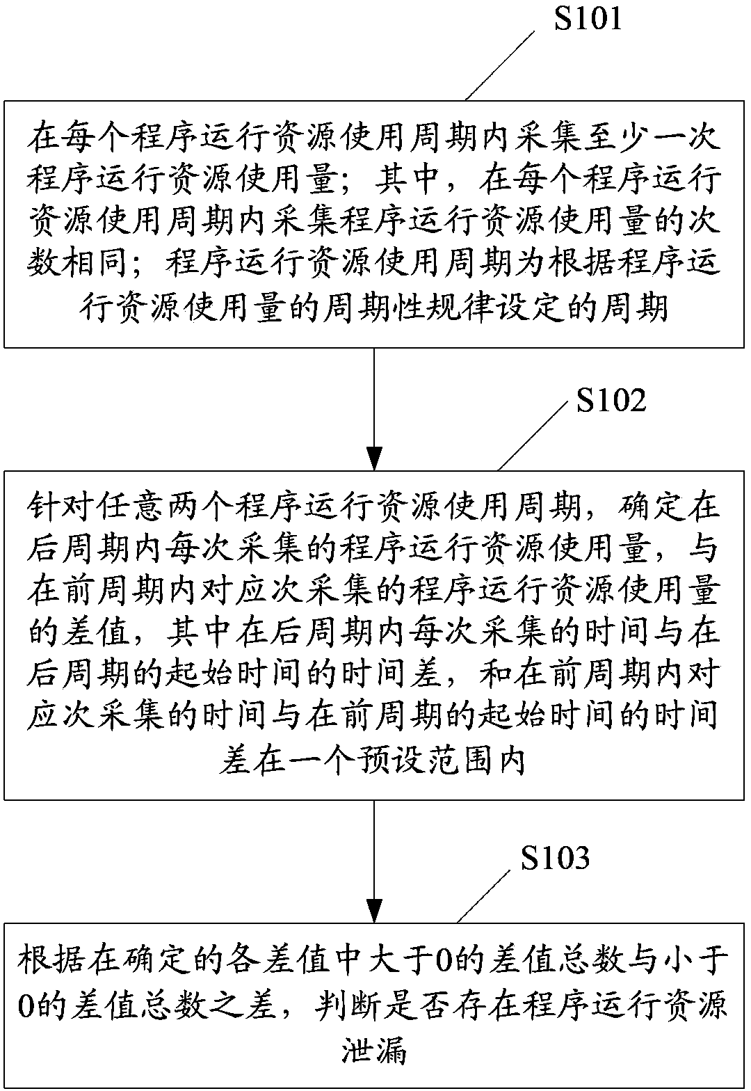 Methods and devices for judging resource leakage and predicting resource use conditions