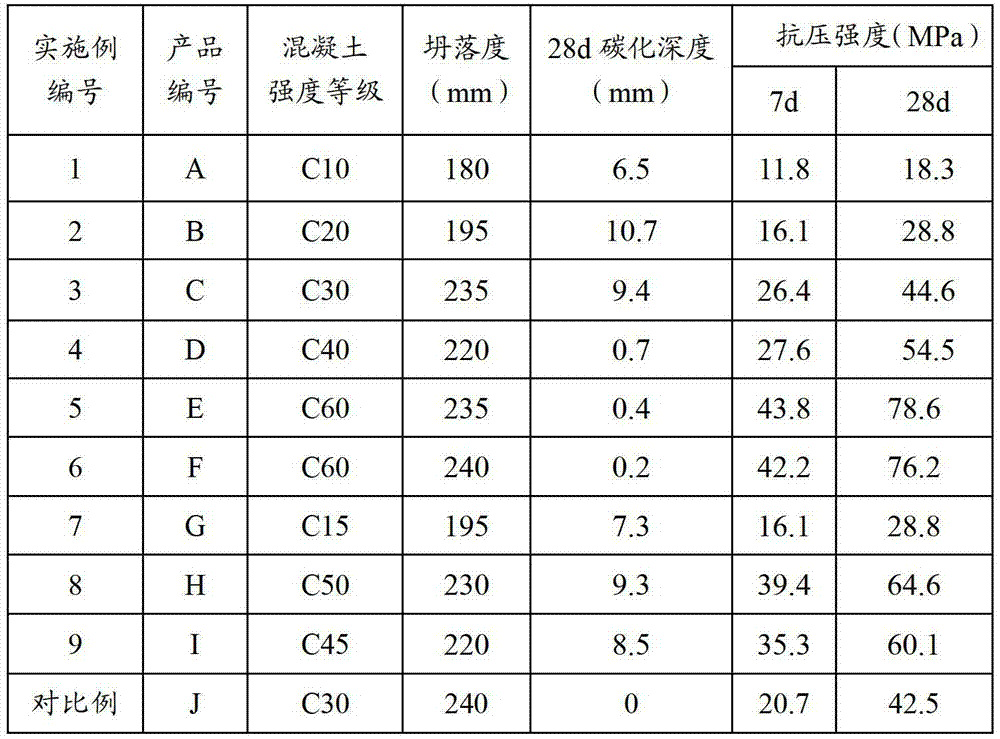 Low-carbon and carbon-absorbing concrete and preparation method thereof