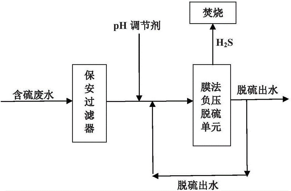 Method for processing sulfur-containing waste water