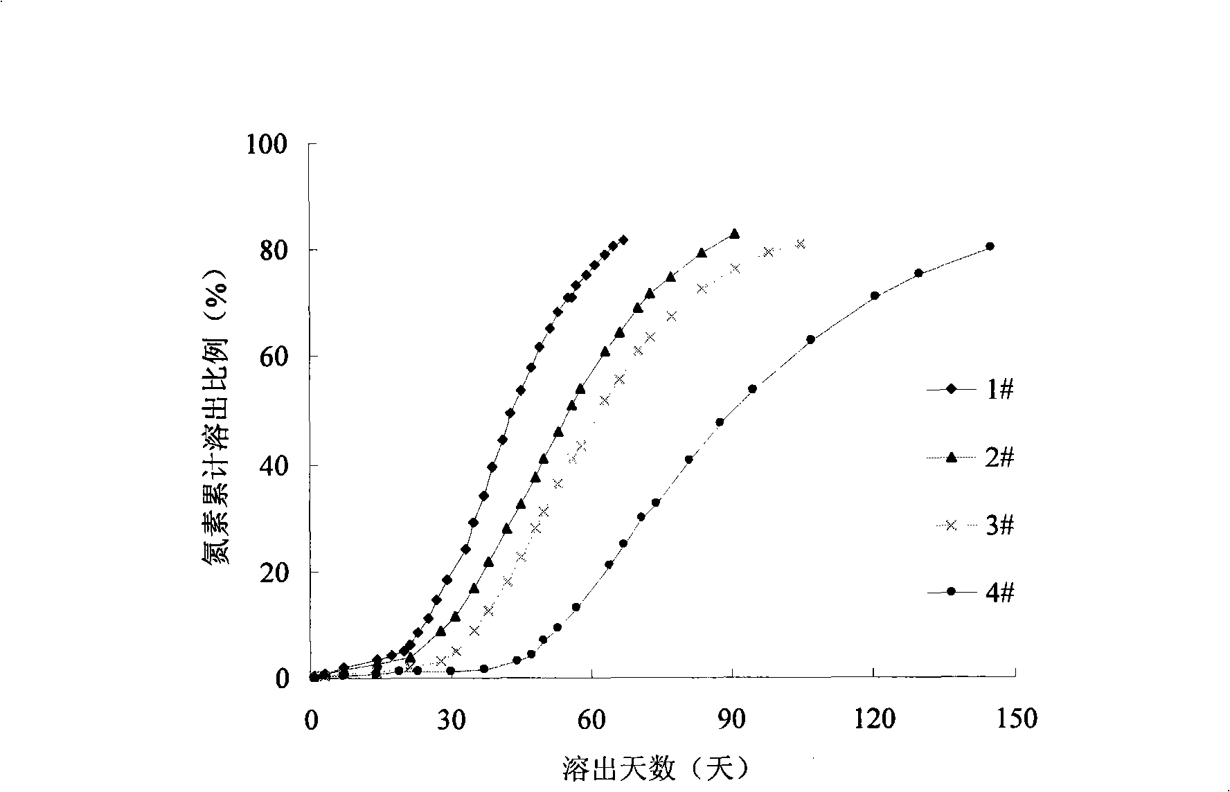 S type controlled-release urea and preparing method thereof