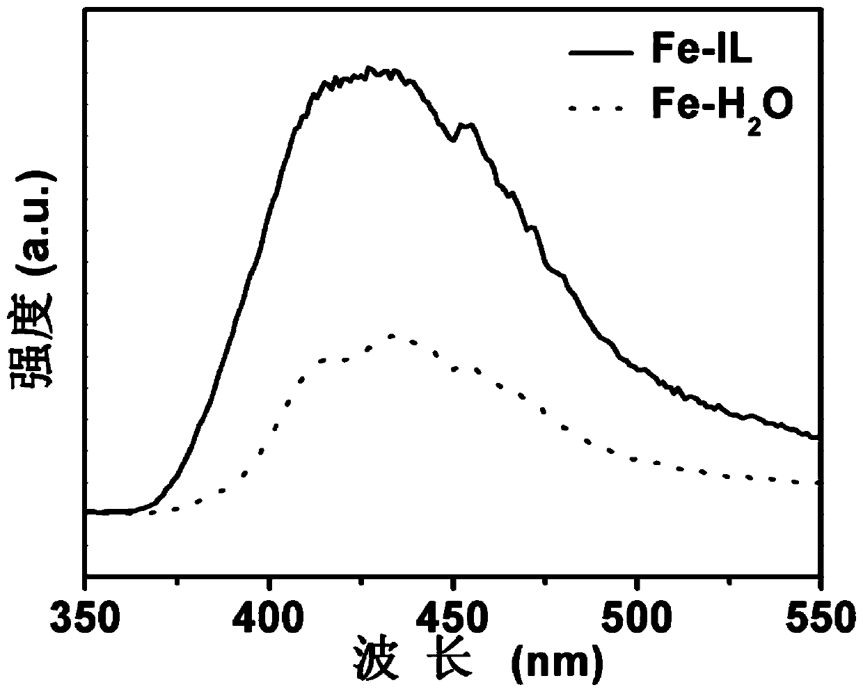 Oxygen vacancy-rich ferric oxide nitrogen fixation catalyst based on reducing ionic liquid, preparation method and its electrocatalytic nitrogen fixation application