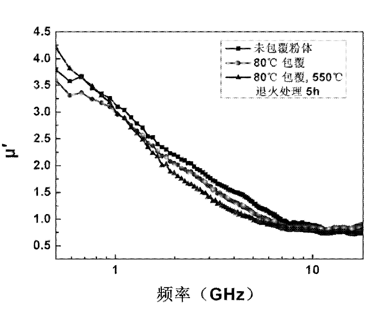 Method for improving electromagnetic wave absorption performance of Fe-Si-Al powder