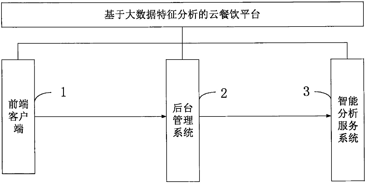 A cloud food and beverage platform and analysis method based on big data feature analysis