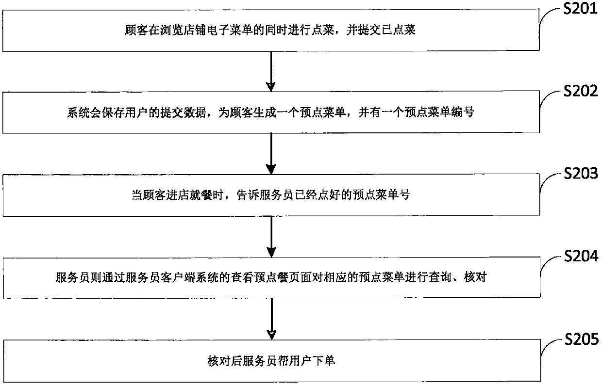 A cloud food and beverage platform and analysis method based on big data feature analysis