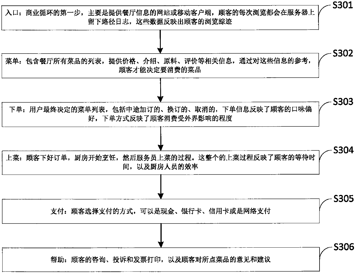 A cloud food and beverage platform and analysis method based on big data feature analysis