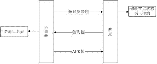 Sleep wake-up method of a wireless meter reading system