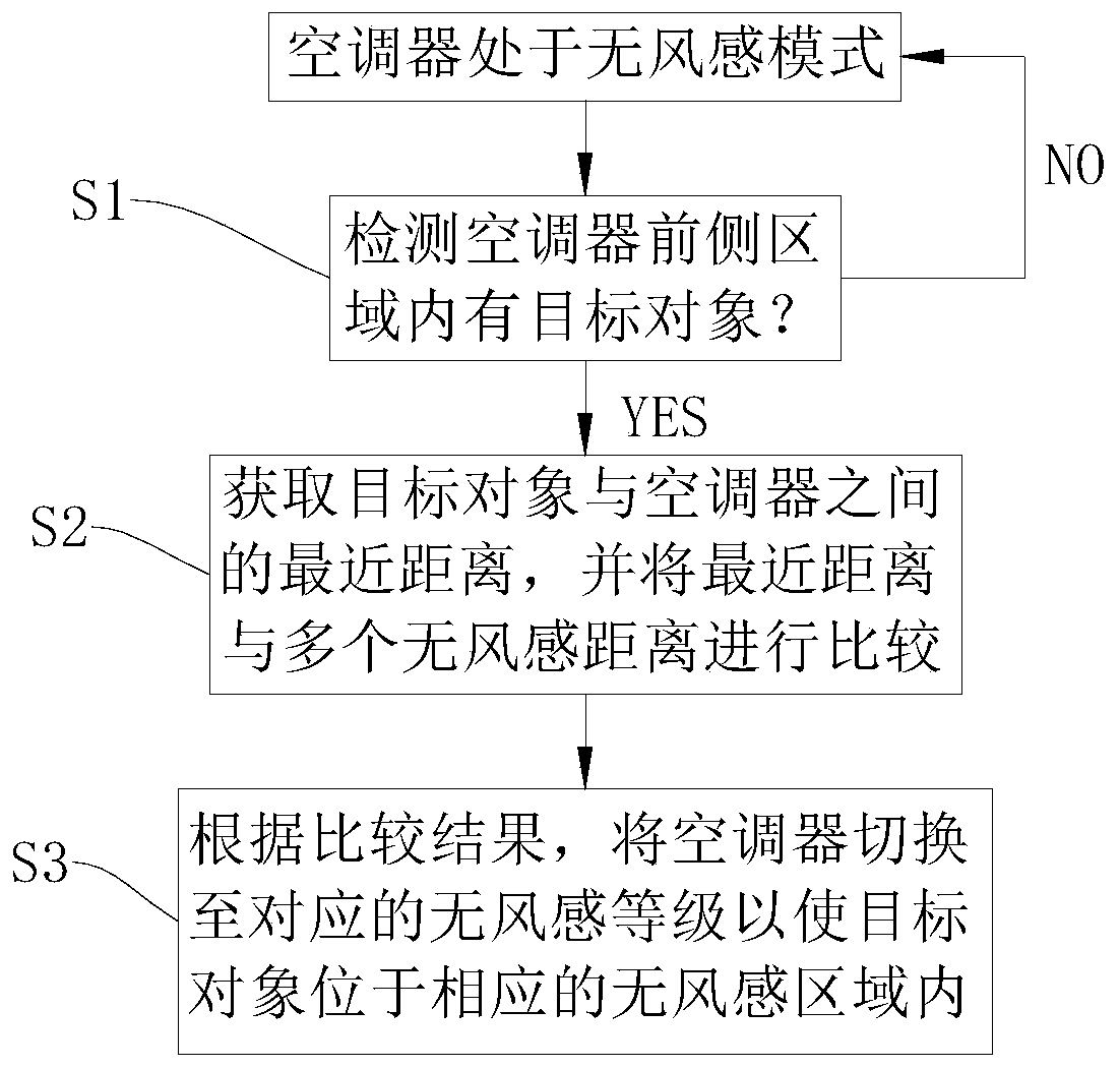 Control method of air conditioner