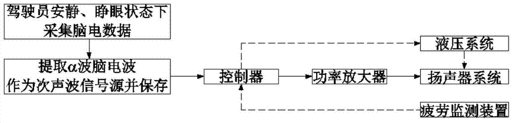 Electroencephalogram brainwave alpha based infrasonic wave driving fatigue relieving method and device