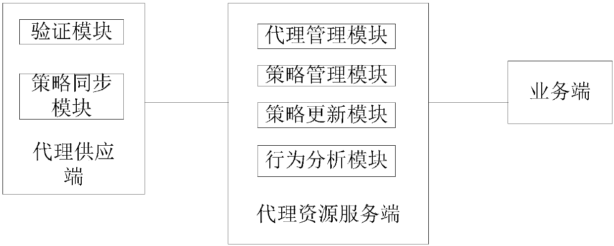 Self-involved efficient proxy resource supply system and method