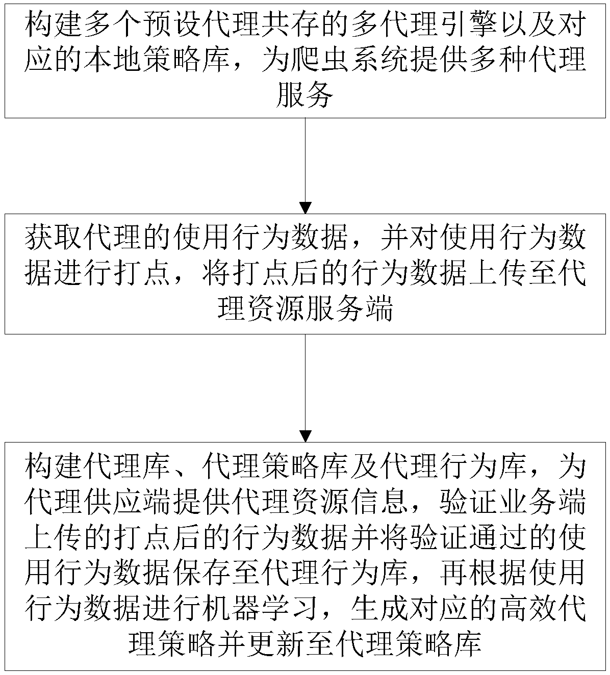 Self-involved efficient proxy resource supply system and method