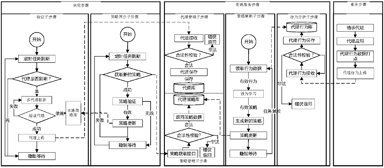 Self-involved efficient proxy resource supply system and method