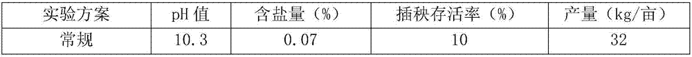 Inland soda saline-alkaline land improving agent and application