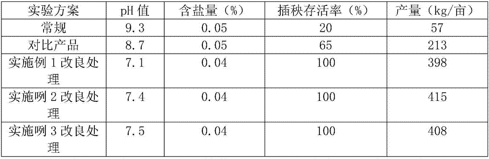 Inland soda saline-alkaline land improving agent and application