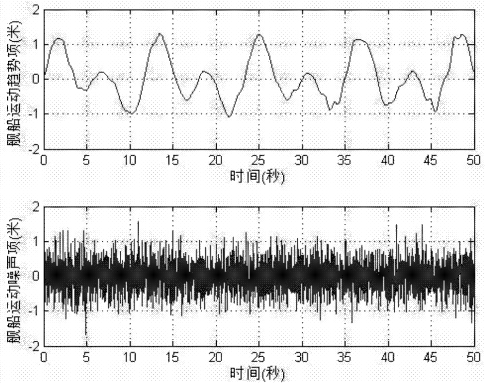 Ship motion prediction method based on time-frequency analysis and BP neural network