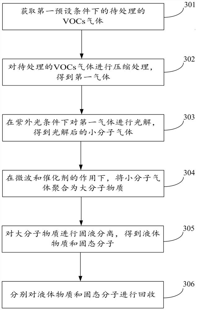 VOCs gas recovery treatment method and control system thereof