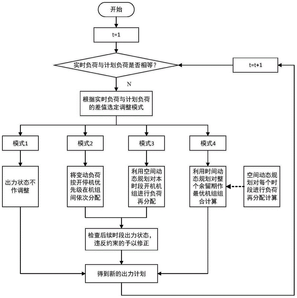 Multi-mode space time nested dynamic output power adjusting method of hydropower station under real-time load change