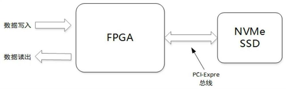 Data access control method, embedded storage system and embedded device