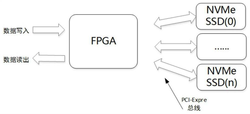 Data access control method, embedded storage system and embedded device